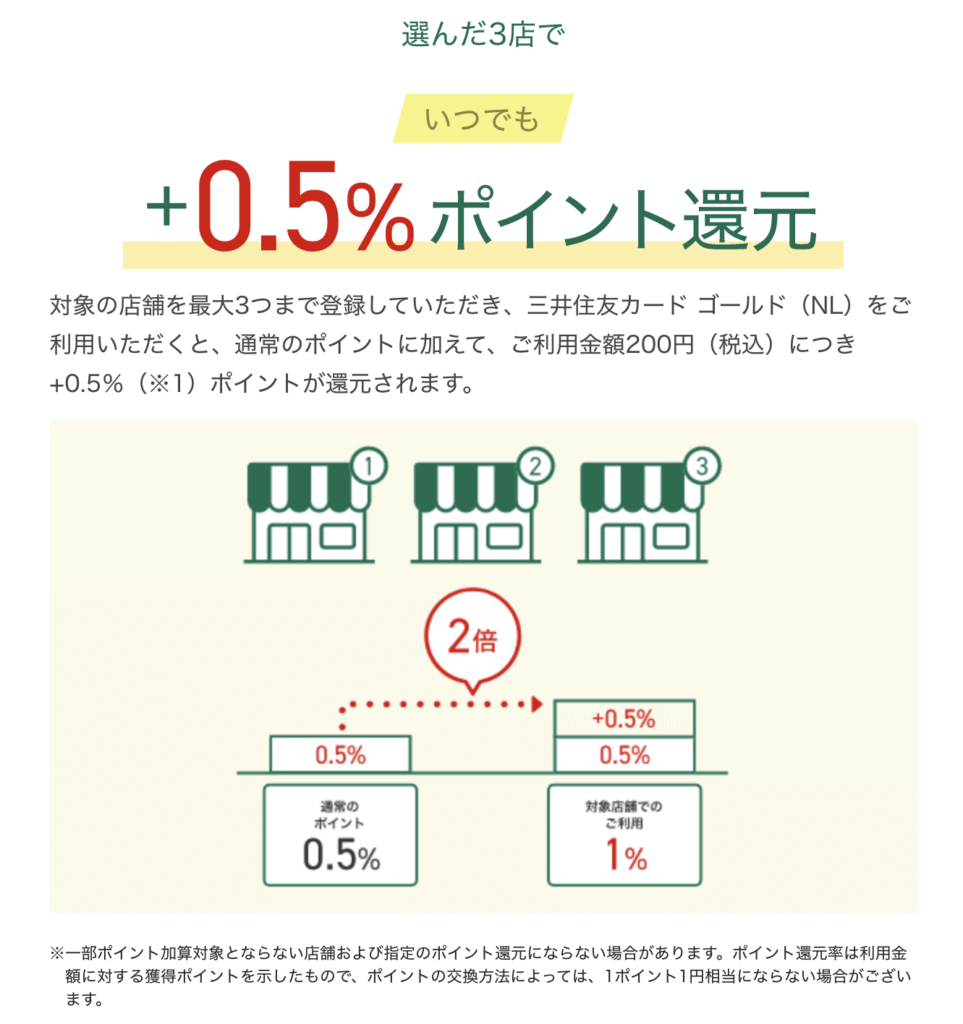 三井住友カードナンバーレスなら好きなお店3店舗のポイント還元＋0.5％！